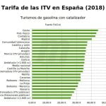 ¿Cuánto ha subido la ITV 2022? ¿Cuánto ha subido la ITV 2022?