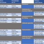 ¿Quién pasa ITV cada 6 meses?